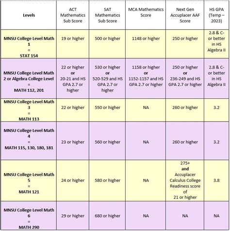 is the msu math placement test hard|math placement scoring table msu.